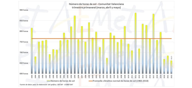 Registro de horas de sol en 2022 en la Comunitat Valenciana (AEMET)