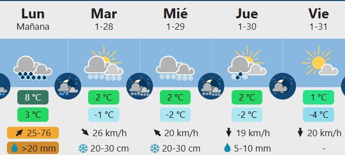 Pronóstico para Sallent esta semana según Meteoblue