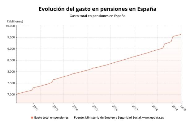 Evolución del gasto en pensiones hasta junio de 2019