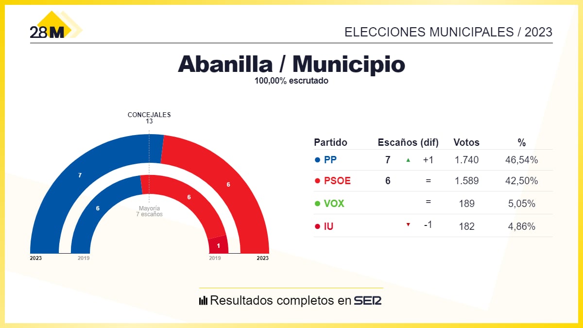 Resultado de las elecciones municipales al Ayuntamiento de Abanilla 2023