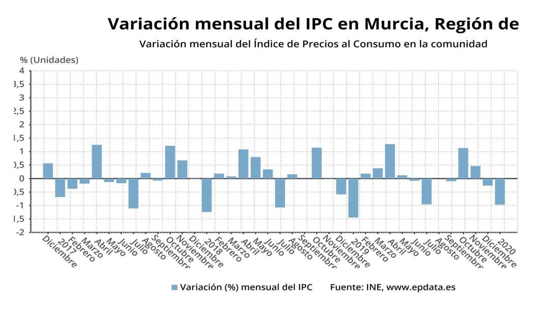 Variación mensual del IPC en la Región de Murcia