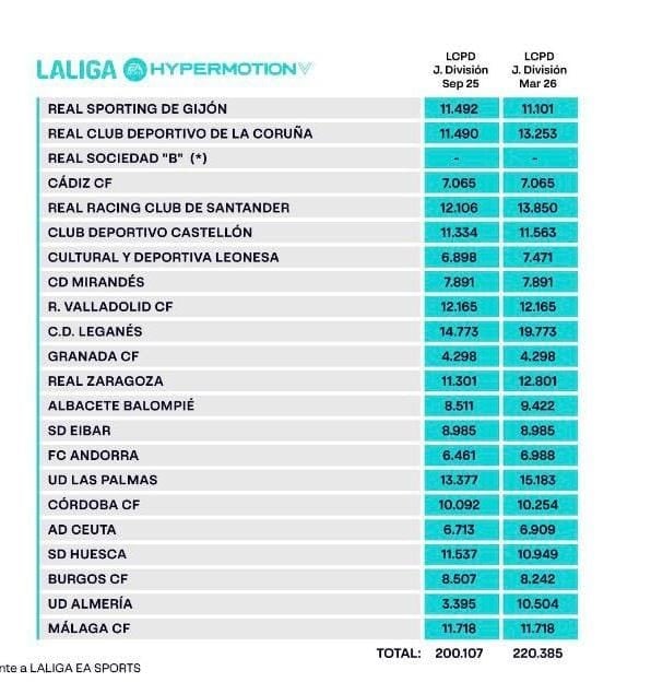 LaLiga hizo público como queda el límite salarial de los equipos de Segunda División, tras los fichajes del mercado de invierno