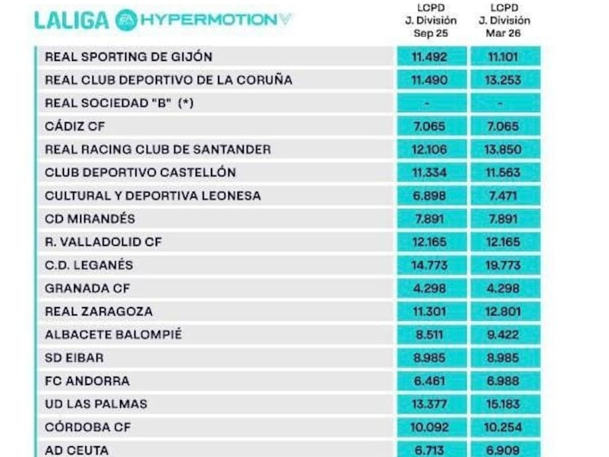 El Málaga séptimo en el límite salarial que impone LaLiga