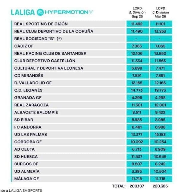 LaLiga hizo público como queda el límite salarial de los equipos de Segunda División, tras los fichajes del mercado de invierno
