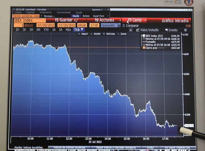 La Bolsa española ha registrado la mayor caída del año tras desplomarse el 5,82 %, hasta 6.246,30 puntos