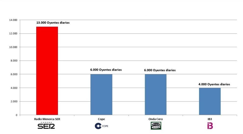 Radio Menorca SER lidera clarament les audiències a l&#039;illa