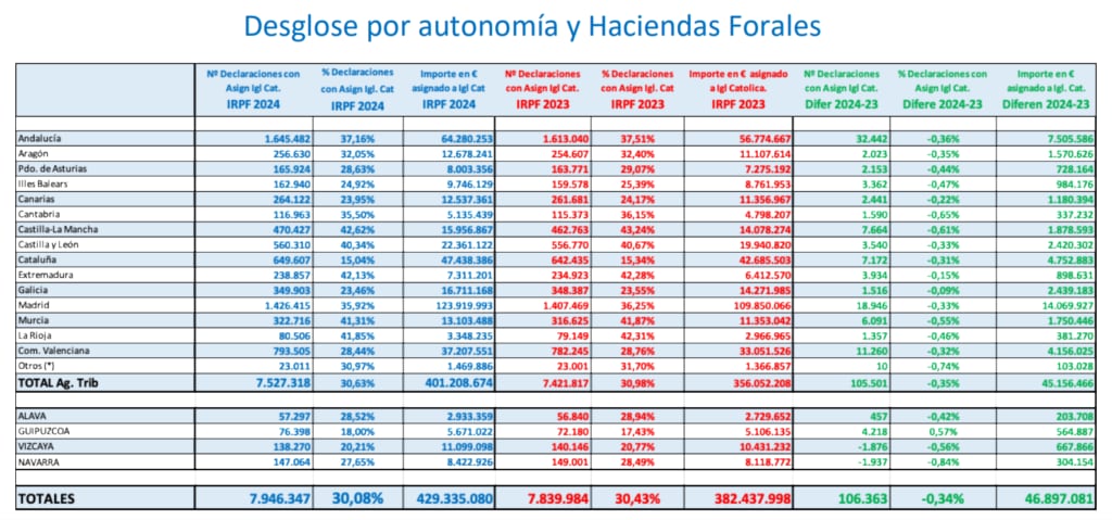 Desglose por autonomía y haciendas forales de la tributación de la Iglesia en la Campaña de la Renta 2024