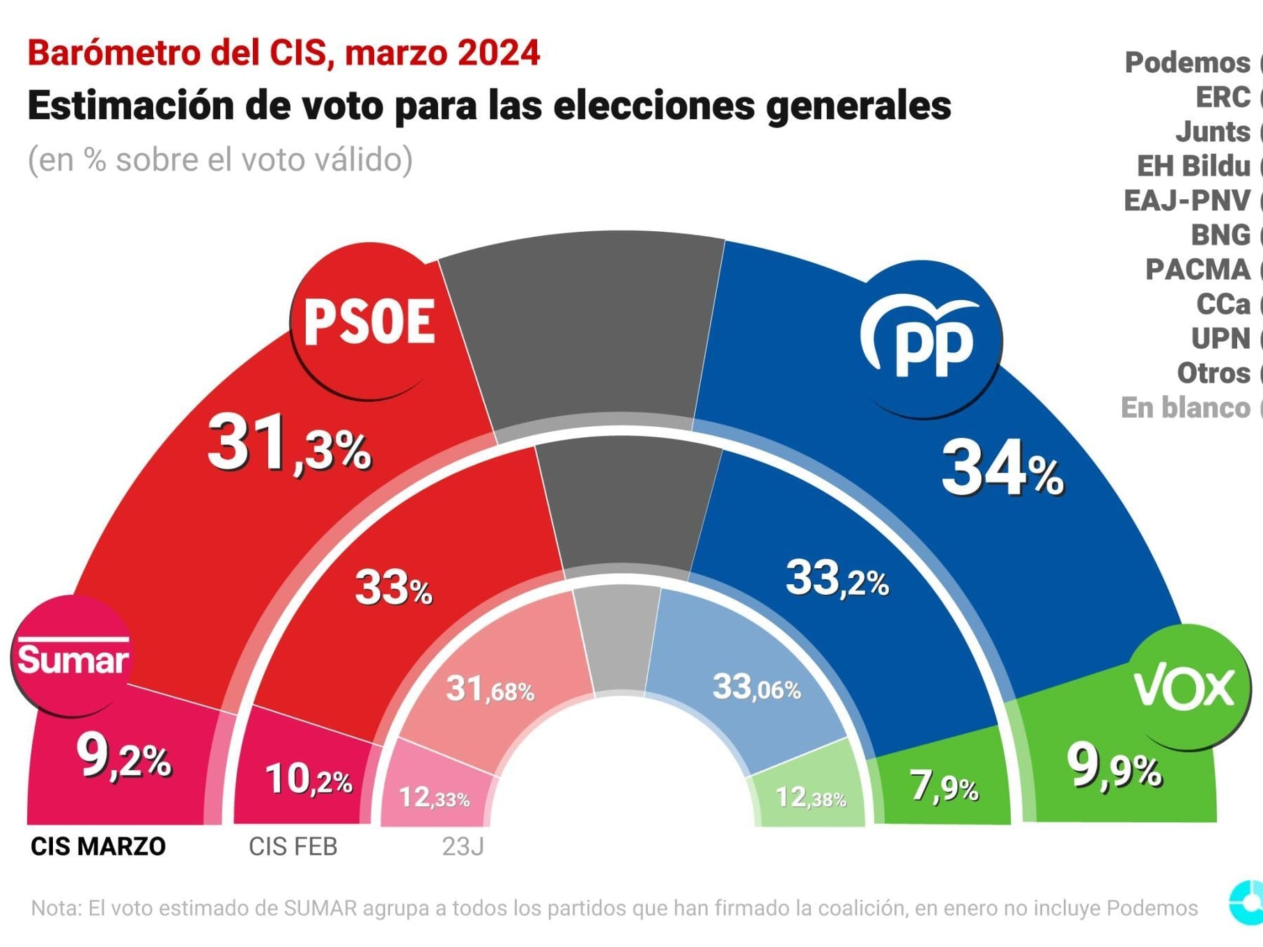 El PP se sitúa tres puntos por delante del PSOE en estimación de voto, según el CIS de marzo de 2024.