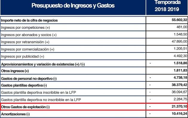 Gastos de explotación 2018-19