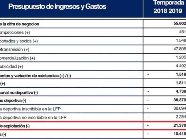 Gastos de explotación 2018-19