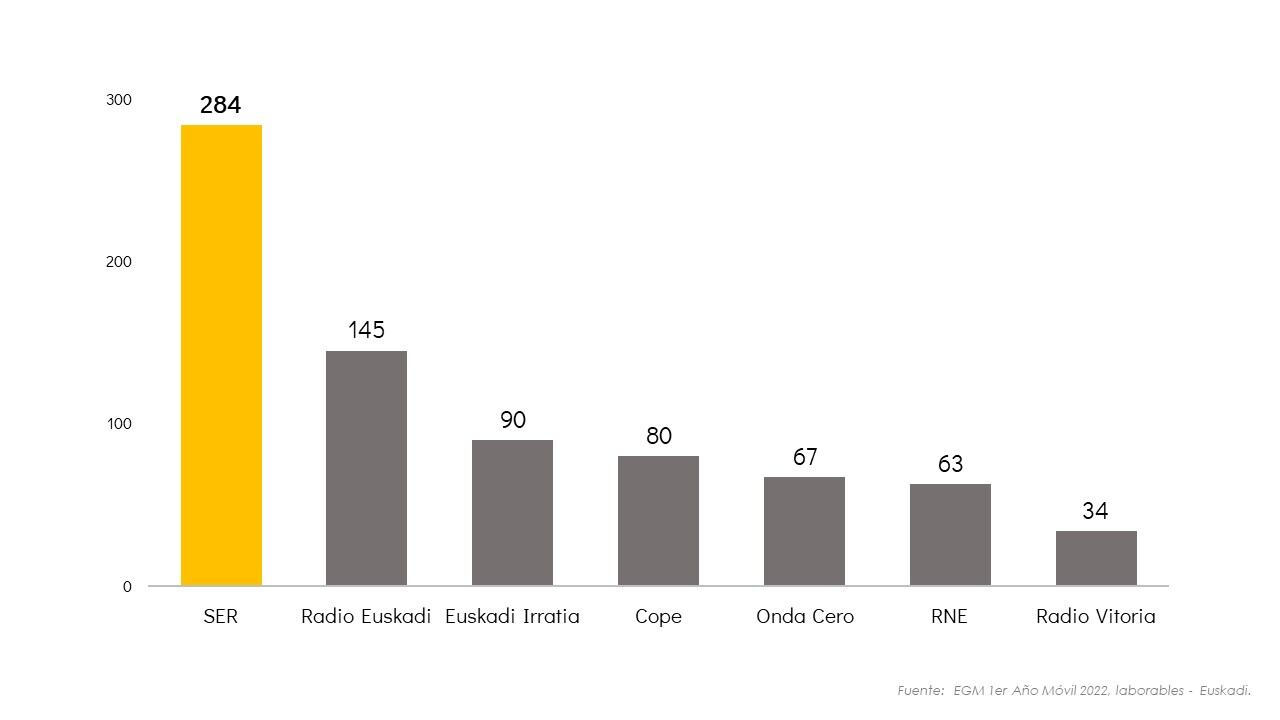 Datos de audiencia de radio en Euskadi