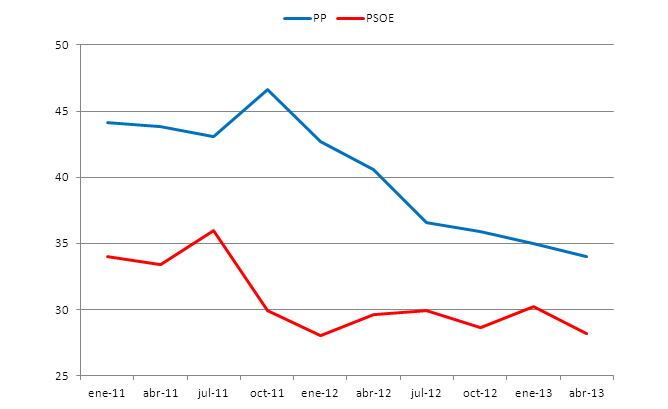 El gráfico refleja cómo ha variado la estimación de voto al PP (azul) y al PSOE (rojo), según los datos del CIS desde 2011. El PP alcanzó su máximo en el momento de las elecciones