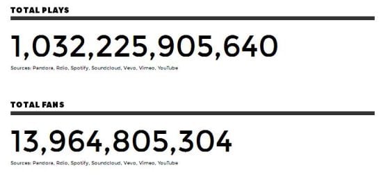 Primera cifra, total de reproducciones en lo que va de año. Segunda cifra, fans registrados en las plataformas de música en streaming.