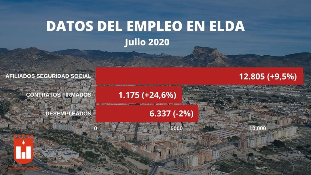 Buenas cifras para el empleo en Elda