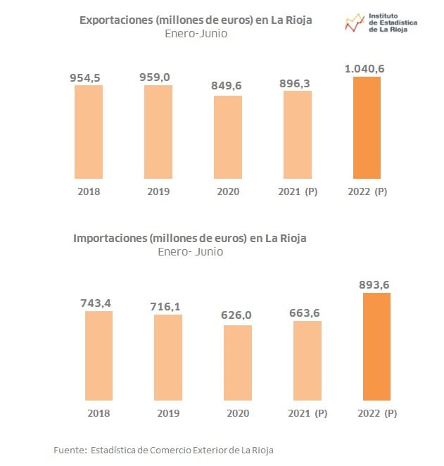 La Rioja supera por primera vez la barrera de los 1.000 millones de euros en las exportaciones hasta junio.