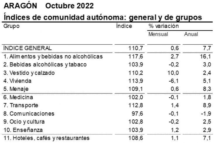 IPC del pasado mes de octubre en Aragón