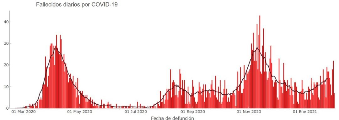  Evolución de los fallecidos en Aragón desde que comenzó la pandemia