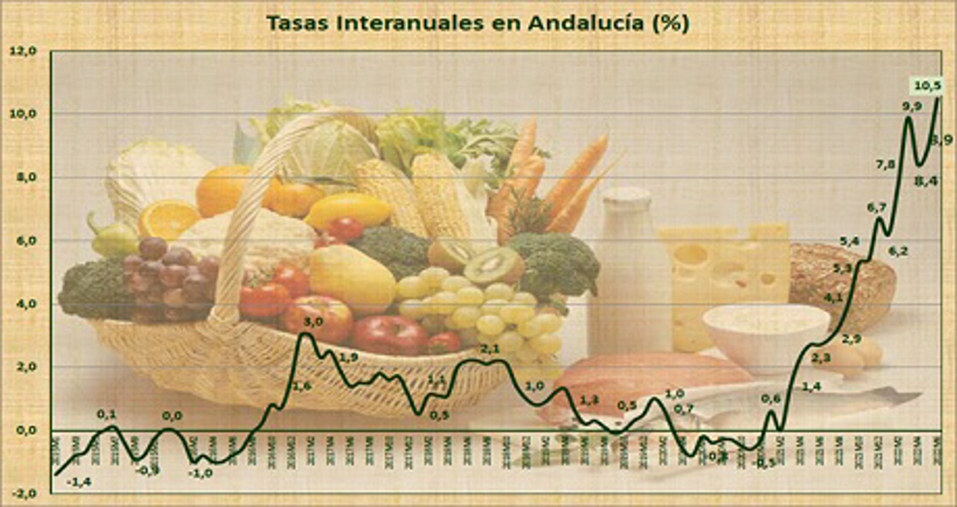 Tabla subida IPC en Andalucía