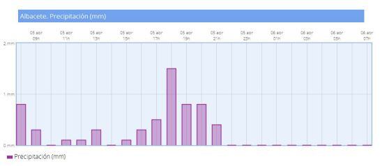 Gráfico de la lluvia caída desde el martes