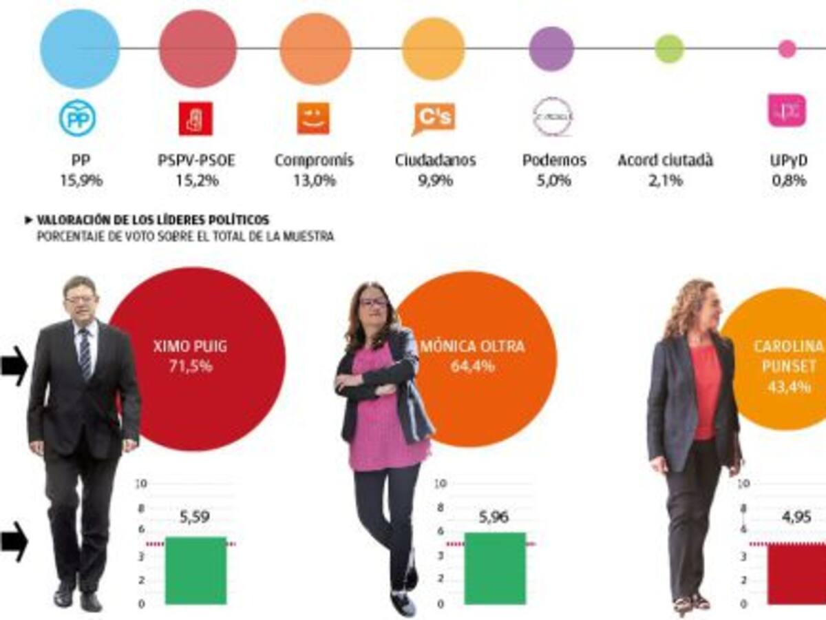 PSPV y Compromís se consolidan