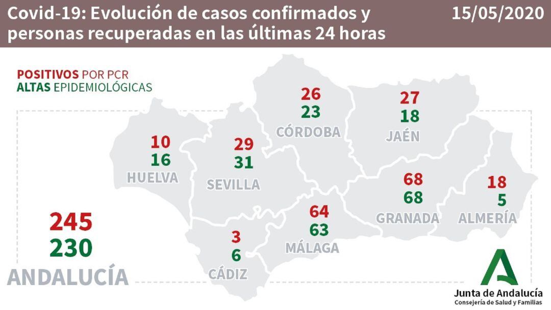 Evolución de casos y recuperados por provincias.