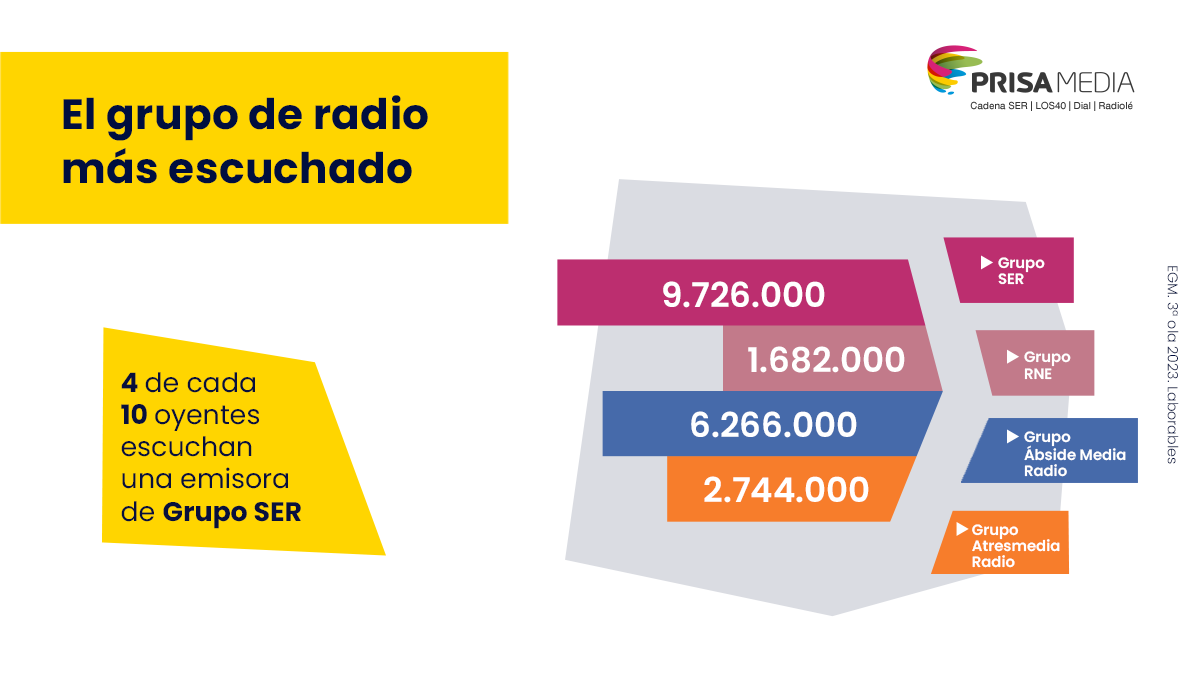 Consumo de radio