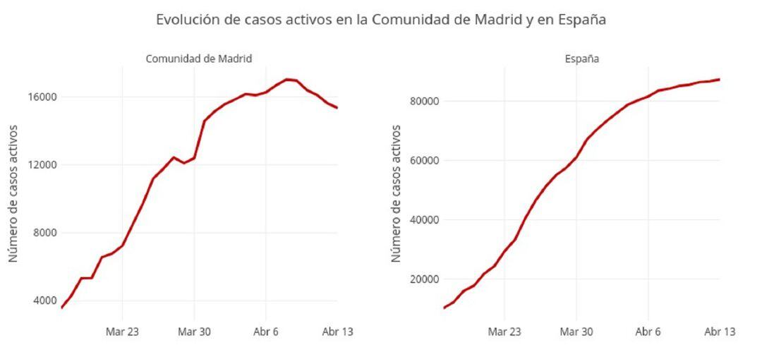 El gráfico compara la Comunidad de Madrid con España en miles de casos activos