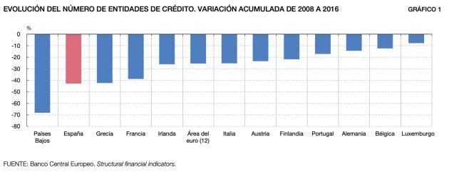 La evolución del número de entidades de crédito de 2008 a 2016