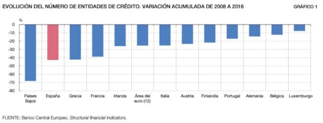 La evolución del número de entidades de crédito de 2008 a 2016