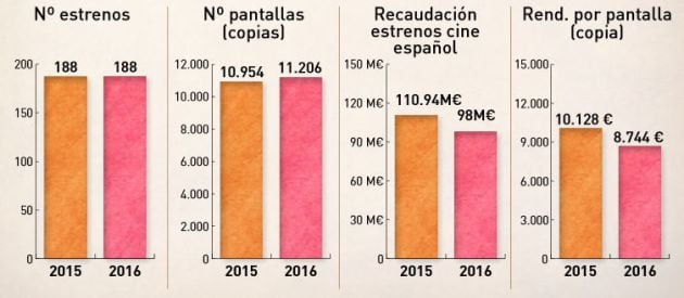 Conclusiones el anuario del cine español 2016