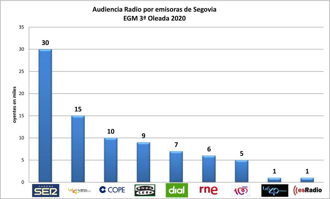 Gráfico con la audiencia de las emisoras de radio de la provincia de Segovia