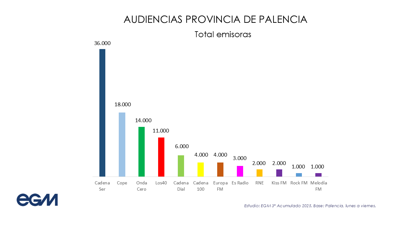 Último EGM de 2025 de Palencia
