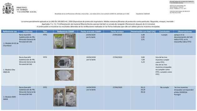 Documento del Ministerio de Trabajo donde alerta sobre mascarillas defectuosas utilizadas en hospitales de Andalucia