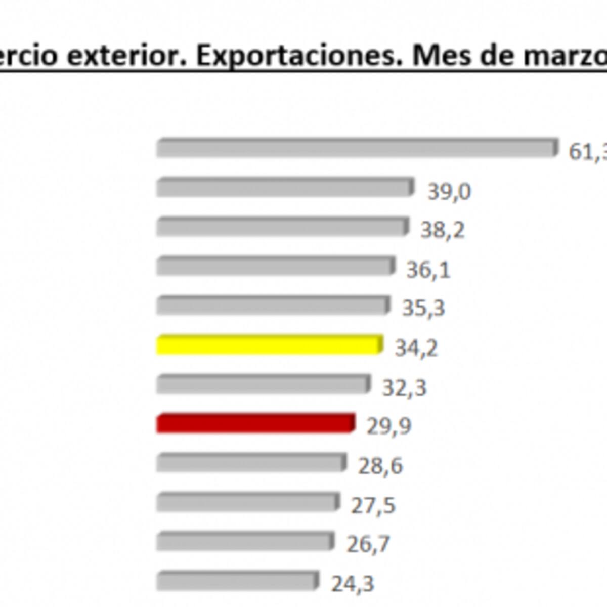 Las exportaciones aragonesas crecen un 34,2% anual en marzo y alcanzan los 1.392,7 millones de euros
