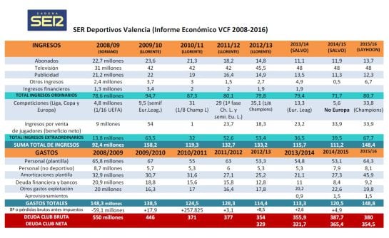 Tabla ingresos y gastos VCF 2008-2016