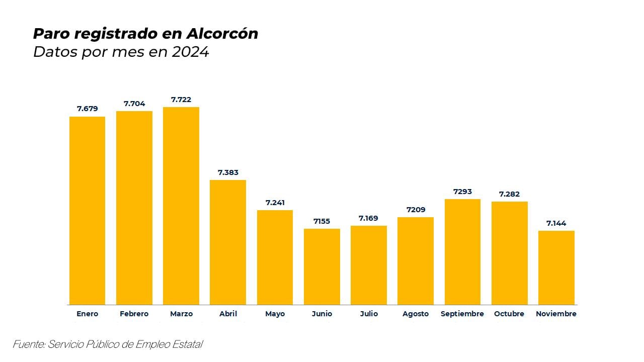 Paro registrado en Alcorcón por mes en 2024. Servicio Público de Empleo Estatal