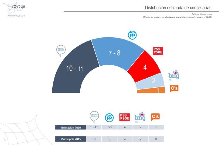 Encuesta realizada por Edesga para Compostela Aberta