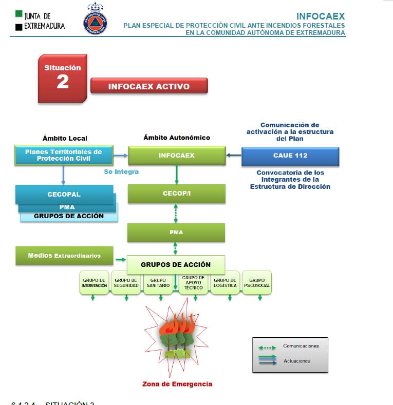 Esquema de activación de la situación 2 del Infocaex