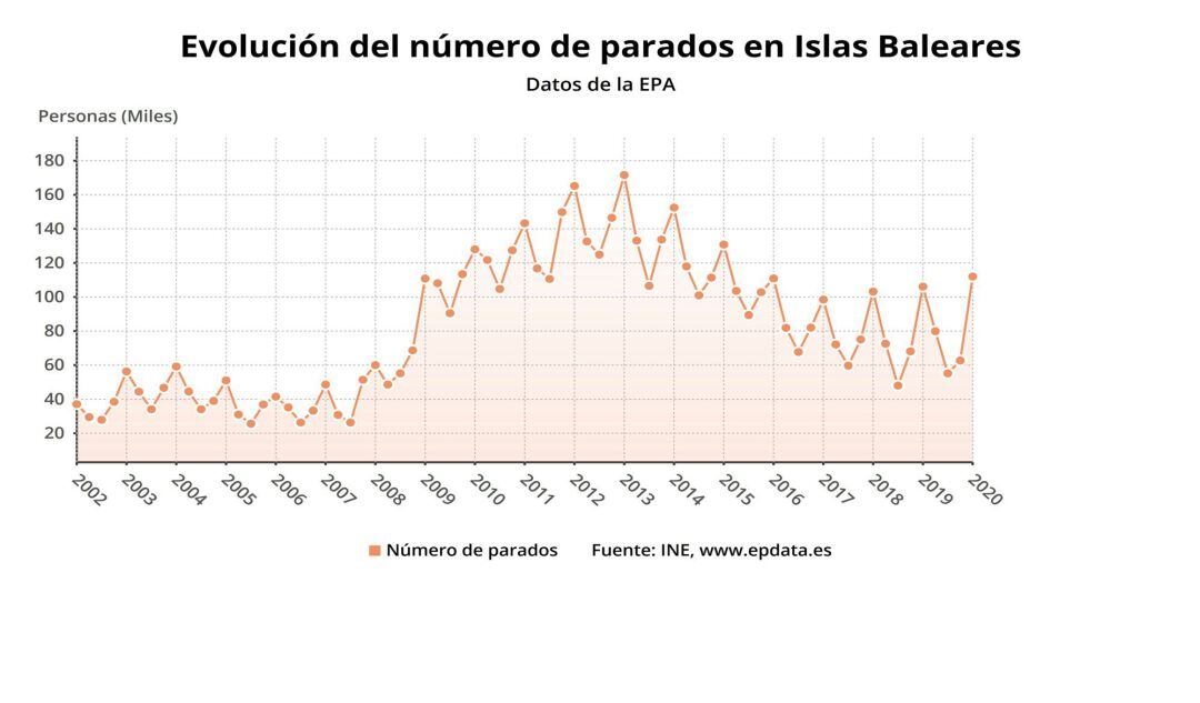 Gráfico de la evolución del número de parados en Baleares según la EPA.