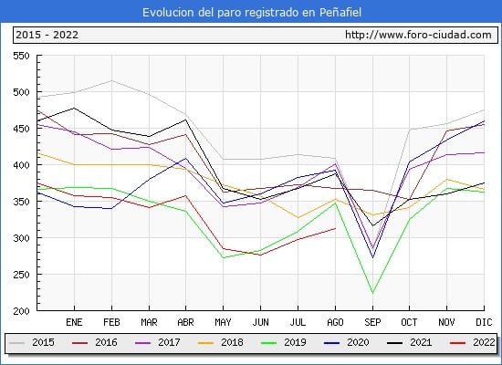 Gráfico de lo datos del paro interanual en Peñafiel