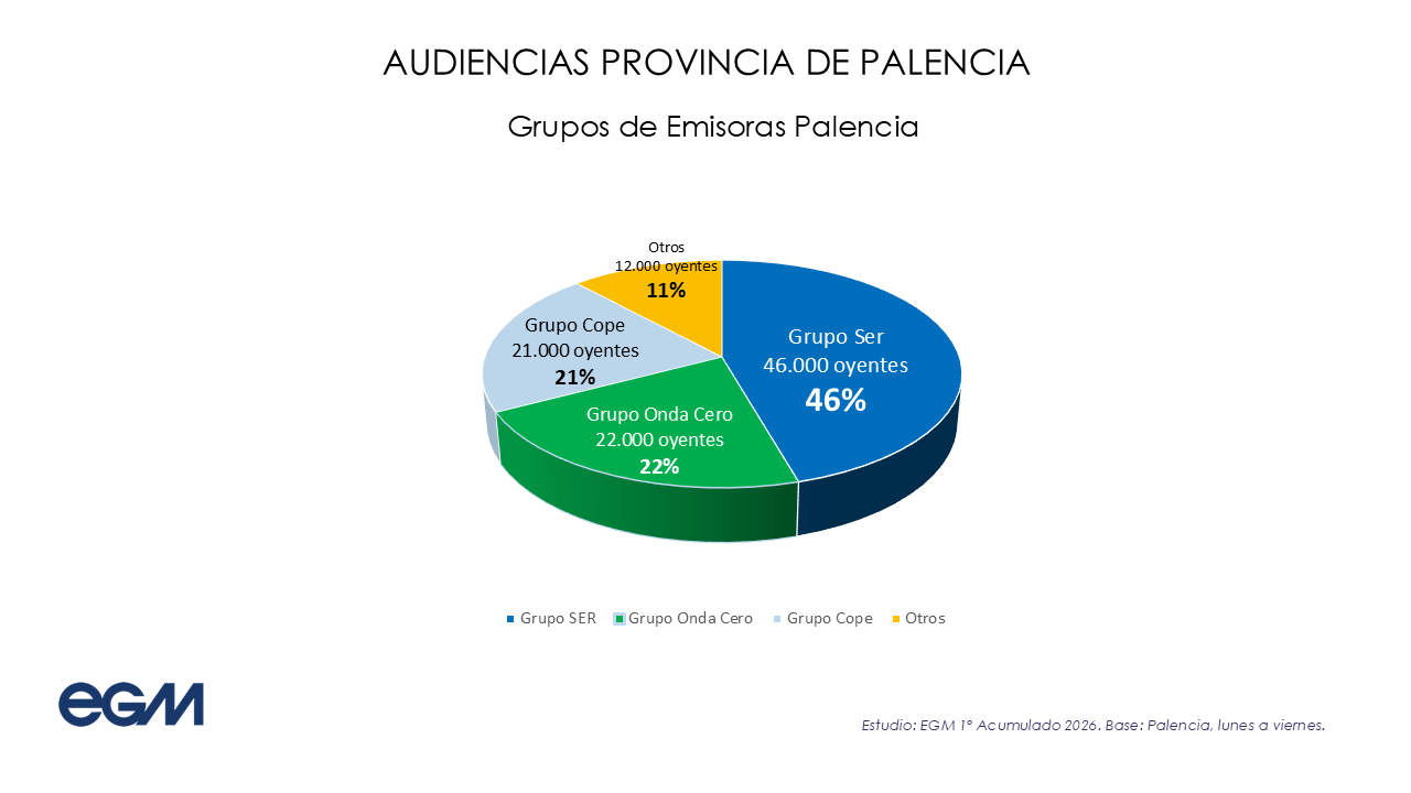 Audiencias de radio por grupos en Palencia