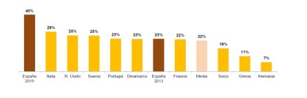 Peso de la parte fija en la factura (antes de impuestos) en diferentes países en diferentes países europeos para un consumidor doméstico y España en 2019 y 2013.