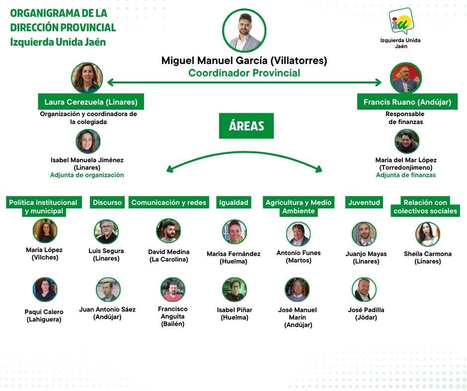 Organigrama de la nueva dirección de IU Jaén