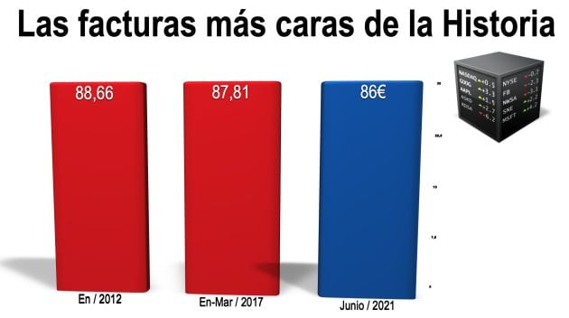 Las facturas más caras de la historia.