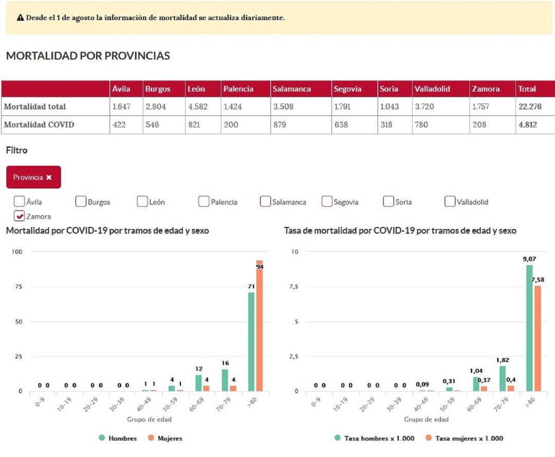 Gráfico de la mortalidad por coronavirus en Zamora