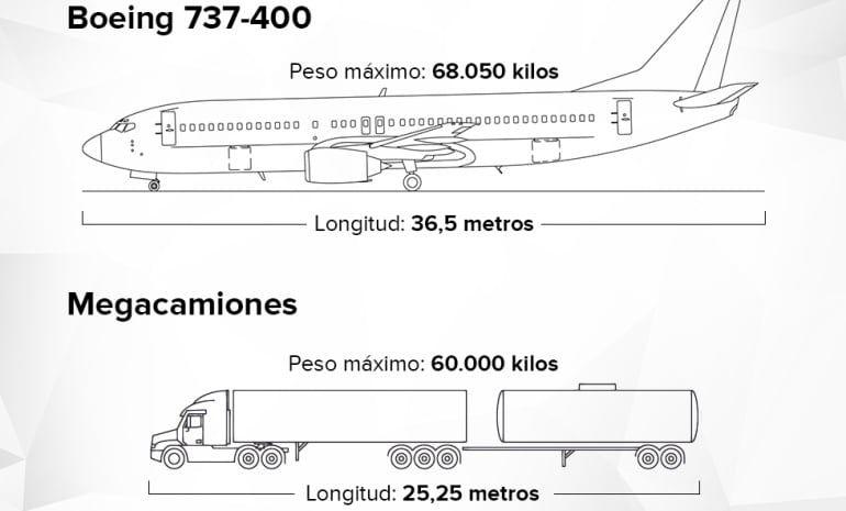 Comparativa entre un Boeing 737-400 y un megacamión.