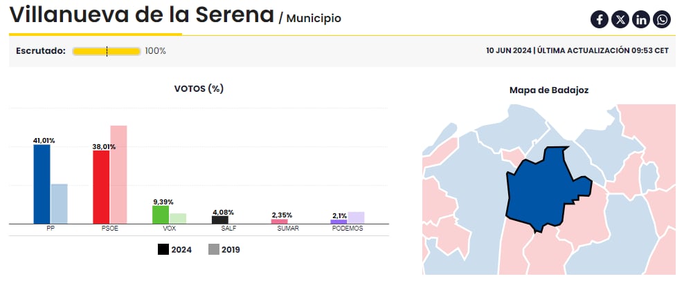 El PP gana las elecciones en Don Benito y Villanueva de la Serena