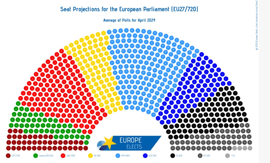 Proyección del resultado de las elecciones europeas con las encuestas realizadas durante el mes de abril