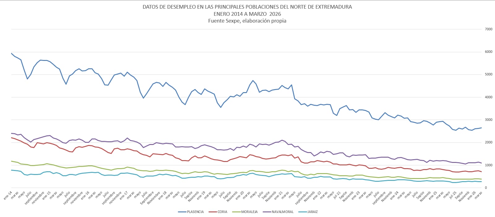 Gráfica de evolución de los datos del paro entre enero 2014 y marzo 2026