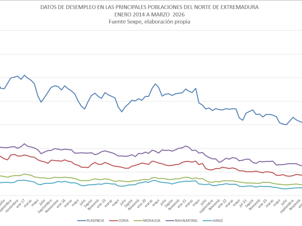 El paro sube en marzo en Plasencia y Navalmoral, mientras baja en Coria y Moraleja